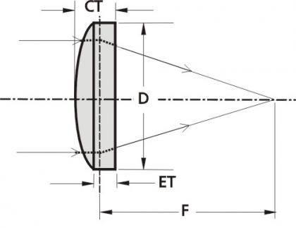 球面透镜元件- EKSMA Optics