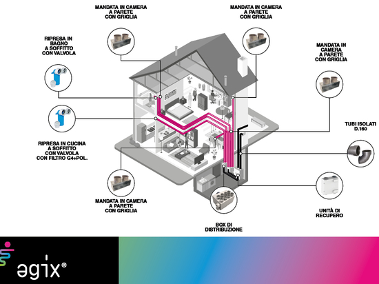 FITT Agix®是完整、模块化、安静和高性能的系统，易于适应所有安装条件，提供最佳的双流HRV解决方案。