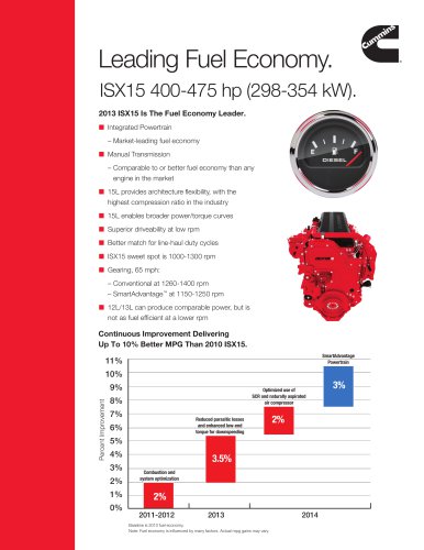 领先的燃油经济性。-ISX15 400-475 hp (298-354 kW).